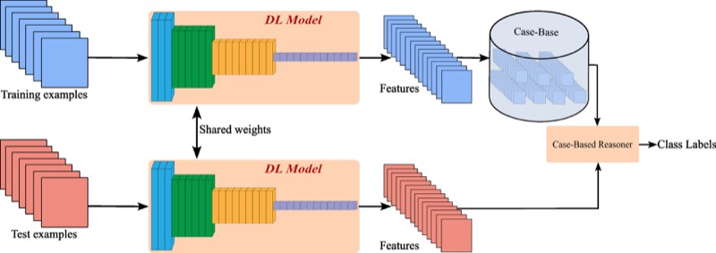 Deep networks supply the indexing features a case-based reasoner uses to retrieve and compare cases.