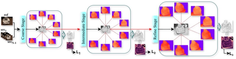 Our multi-view, multi-scale geometric consistency checking process. During training, the geometric consistency of the estimated depth map is explicitly modeled across multiple source views. This allows the model to more quickly and accurately learn about geometric consistency, allowing the trained model to produce better reconstructions during inference.