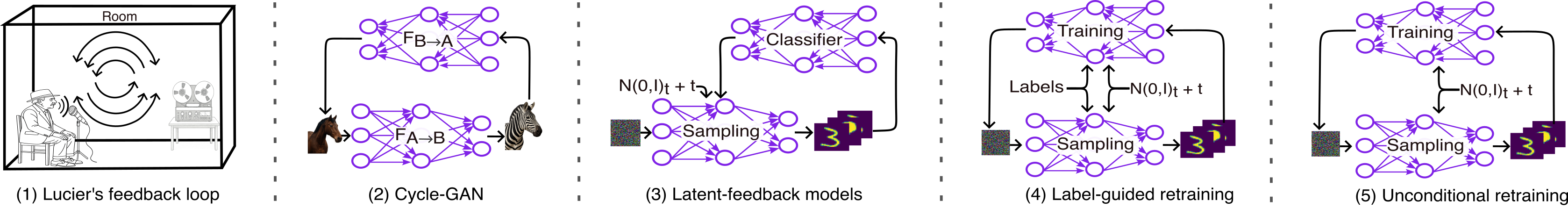 A representation of the five iterative feedback processes that resulted in seven feedback experiments.We train all diffusion models from scratch, use pre-trained CycleGAN models, and implement a functional analogue of Lucier's experiment.